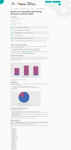 ACMA action report listing Lucky7even and lucky7even.com in 2024 enforcement and website blocking activity